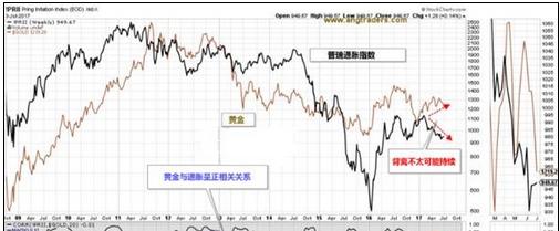 美元看似已经筑底 将黄金推至下跌边缘