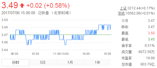 今日紫金礦業(yè)股票行情(2017年7月6日)