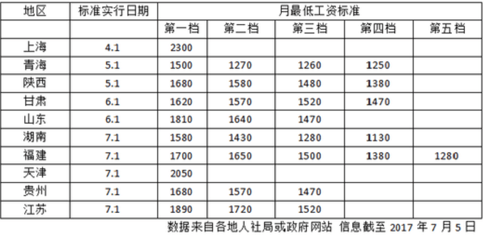 10省提高最低工资标准 上海月最低工资标准全国最高