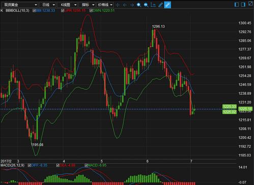 朝鲜再次度射导弹 为金价带来一定支撑