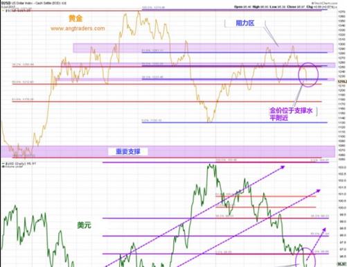 美元看似已经筑底 将黄金推至下跌边缘