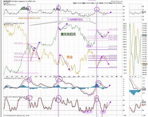 美元看似已经筑底 将黄金推至下跌边缘