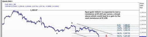 美元看似已经筑底 将黄金推至下跌边缘