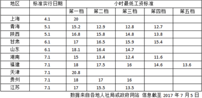 10省提高最低工资标准 上海月最低工资标准全国最高