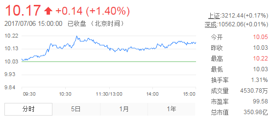 今日中金黃金股票行情(2017年7月6日)