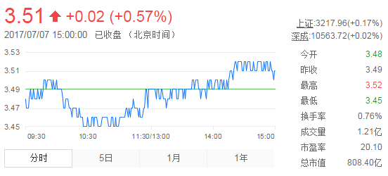 今日紫金礦業(yè)股票行情(2017年7月7日)