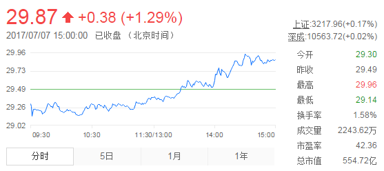 今日山東黃金股票行情(2017年7月7日)