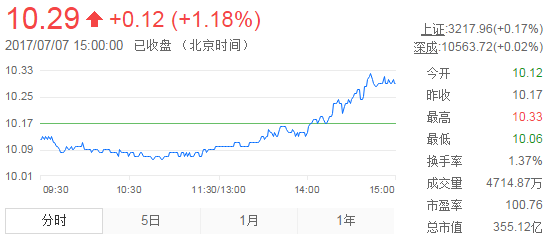 今日中金黃金股票行情(2017年7月7日)