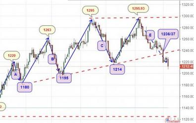 本周黄金开盘拿空 可谓最高点布局