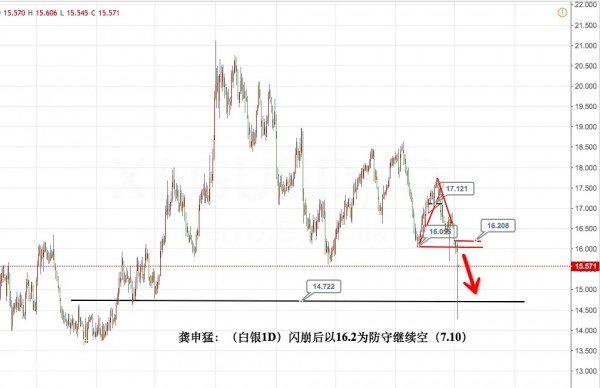 主力布局是大概率事件 建议分批做空国际白银止损