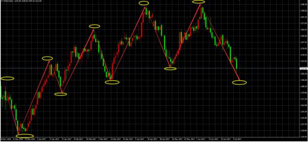 非农数据利空先涨后跌 黄金不断测试下方低位