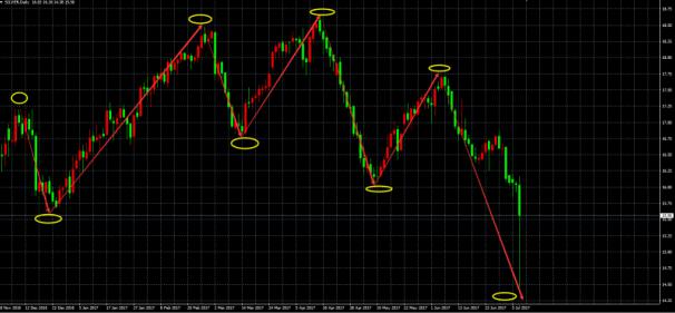 非农数据利空先涨后跌 黄金不断测试下方低位