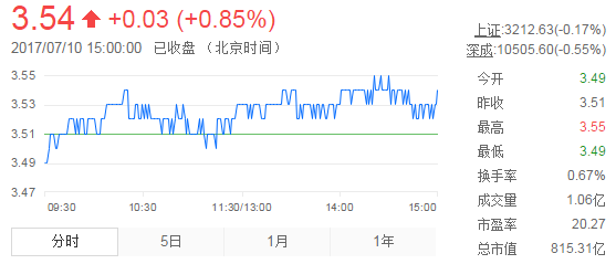 今日紫金礦業(yè)股票行情(2017年7月10日)