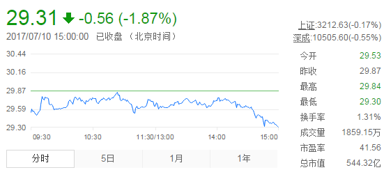 今日山東黃金股票行情(2017年7月10日)