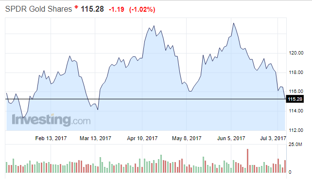 黄金投机净多头腰斩 市场冰火两重天