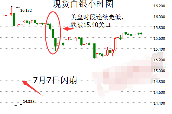 现货白银遭遇两次闪崩 投资者做空思路不限