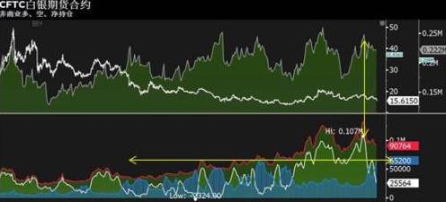多头创纪录价格不变 白银价格开始酝酿翻转