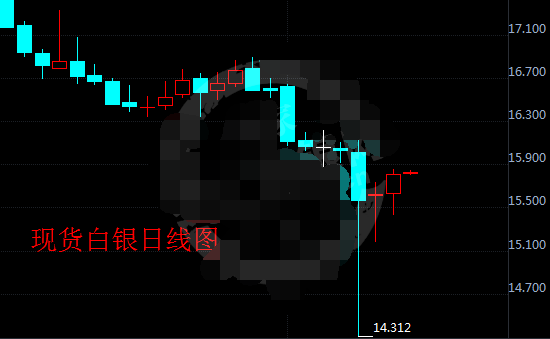 市场避险需求升温 现货白银出现回调