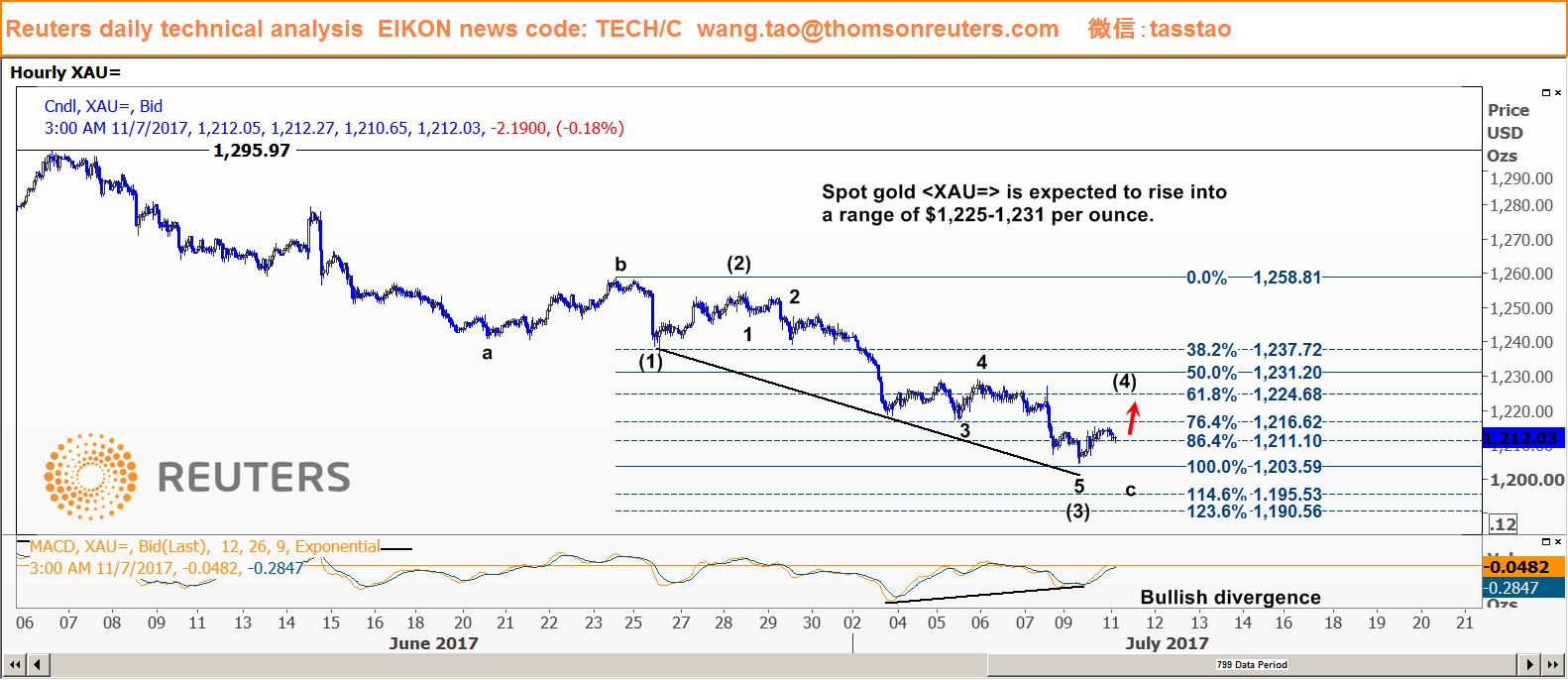 黄金面临最大回调 对冲基金仍在押注下跌