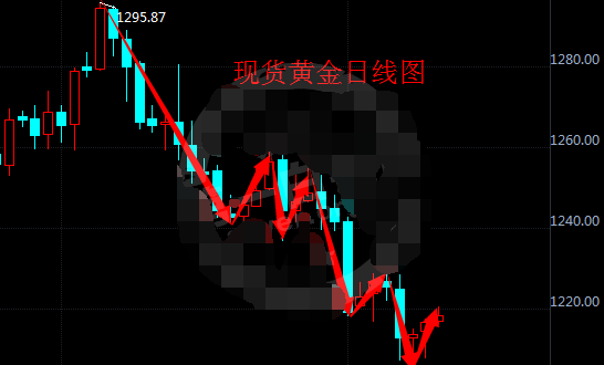 市场避险情绪升温 现货黄金迎来反弹