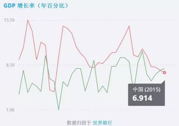 印度GDP增速2020_2019印度gdp(2)