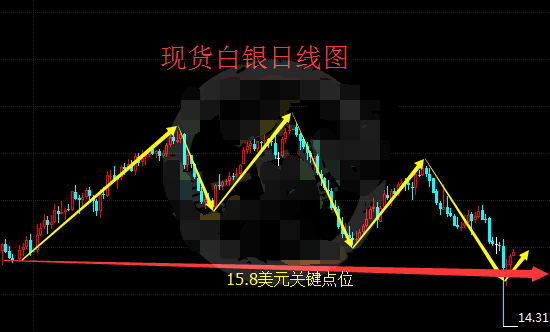 通俄事件持续发酵 现货白银四大翻盘机遇