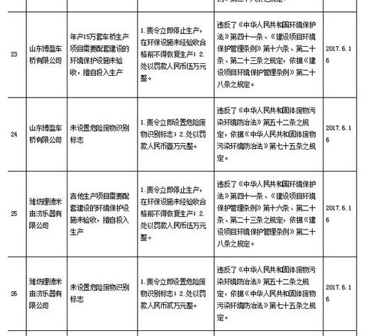 潍坊公布28起环境违法案 涉及14家企业及10名个人
