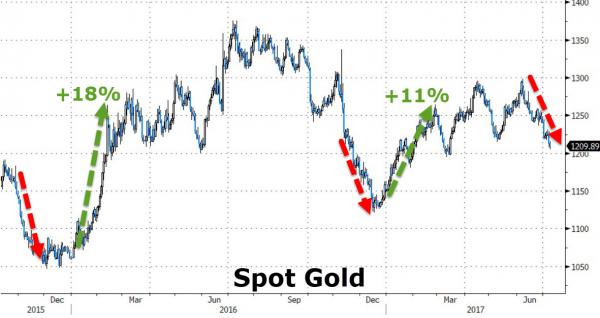 黄金面临最大回调 对冲基金仍在押注下跌