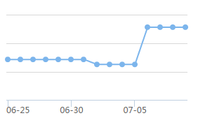 经济数据中规中矩 美元走软支撑金价走高