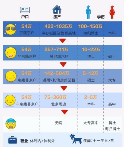 中国式相亲明码标价 形成鄙视链