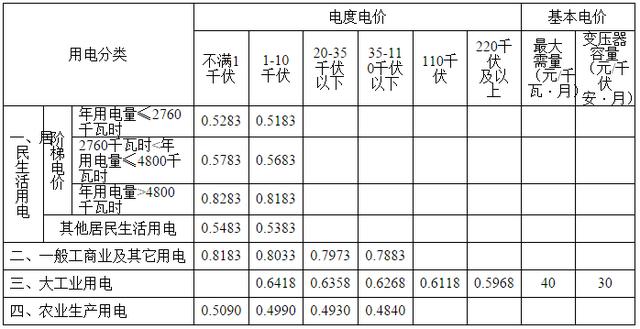 江苏省物价局关于合理调整电价结构有关事项的通知
