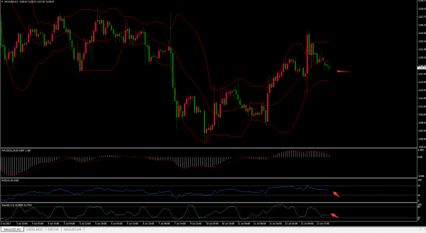 昨夜黄金继续下降 多单没有坚持