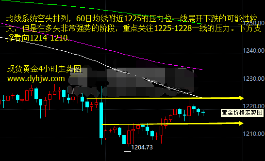 现货黄金得耶伦支持 操作建议以低多为主