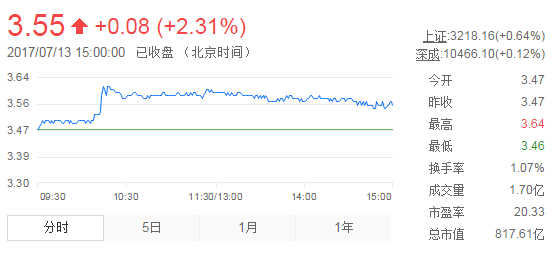 今日紫金礦業(yè)股票行情(2017年7月13日)