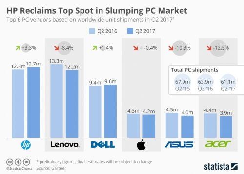 惠普出货量全球第一 PC市场持续低迷