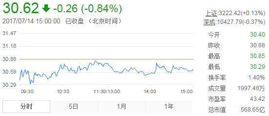 今日山東黃金股票行情(2017年7月14日)