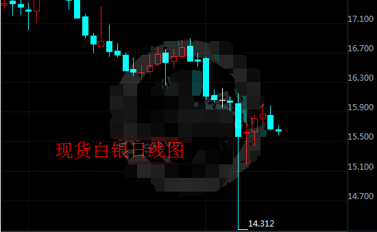 现货白银仍有下行危险 投资者需谨慎