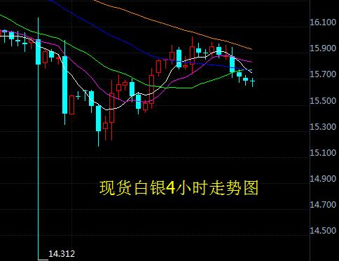 初请数据四周首降 现货白银开始走低