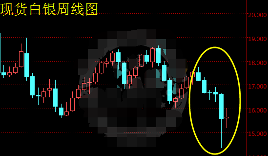 现货白银将收阴 全天维持区间操作即可