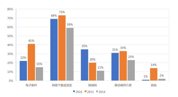 最新病毒疫情报告 当前网络安全形势依旧严峻