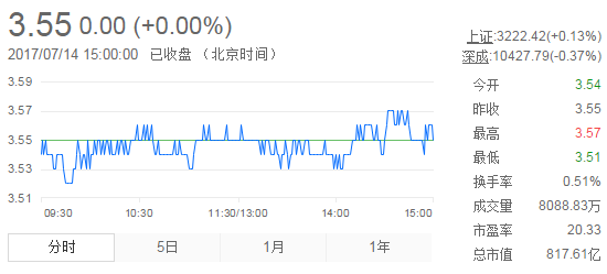 今日紫金礦業(yè)股票行情(2017年7月14日)