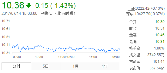 今日中金黃金股票行情(2017年7月14日)