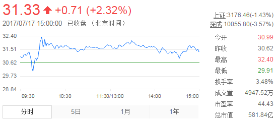 今日山東黃金股票行情(2017年7月17日)