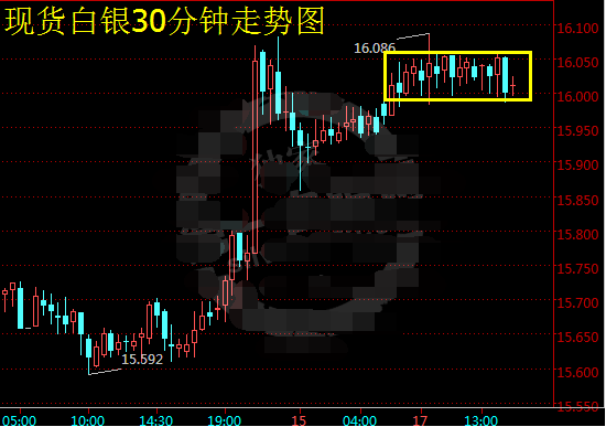 现货白银处于整理状态 投资者忌操作过快