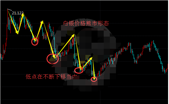 现货白银开始反弹 三招教你判断走势