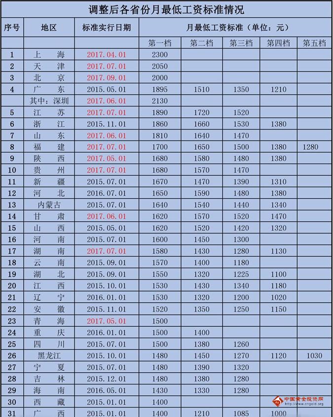 31省最低工资排名 最低工资标准排名表出炉
