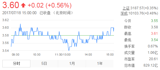 今日紫金礦業(yè)股票行情(2017年7月18日)