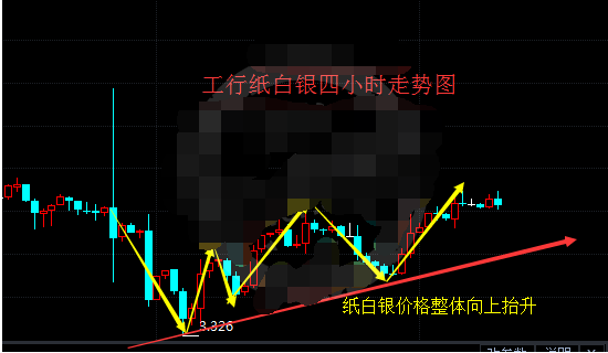 多头正蓄势待发 纸白银躺着涨