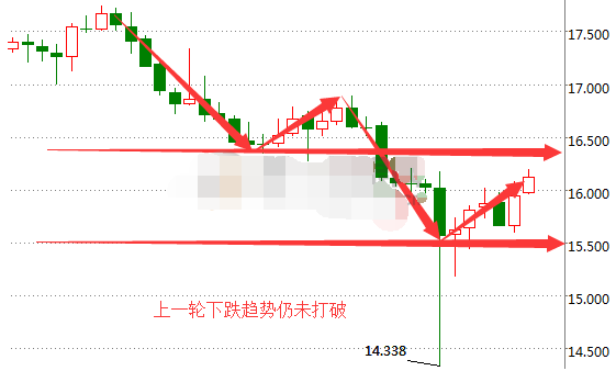 白银多头抛售仍在继续 现货白银或出现回落