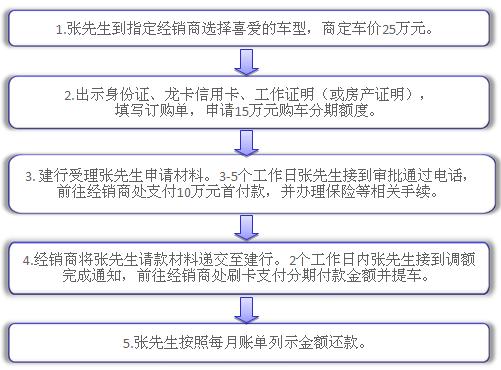 建行信用卡购车分期付款注意事项!